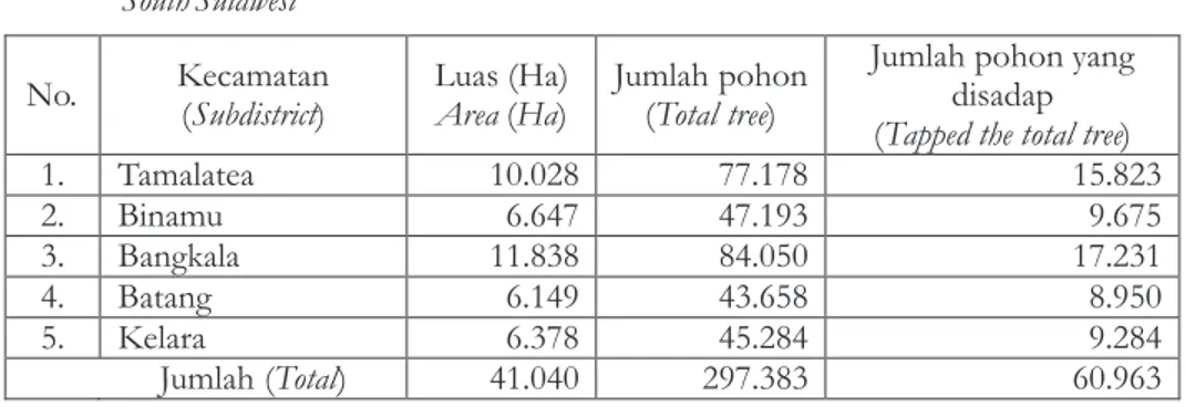 Tabel 2. Estimasi populasi lontar di Kabupaten Jeneponto, Propinsi Sulawesi Selatan Table 2