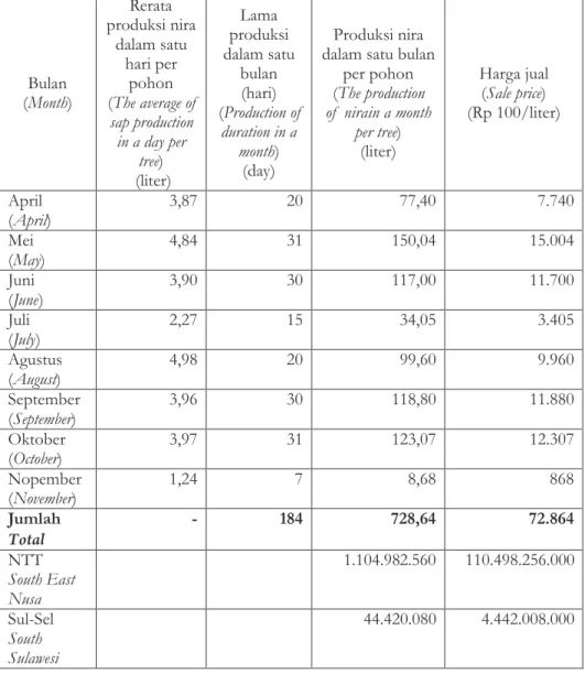 Tabel 3.  Rerata produksi nira lontar per pohon dalam 1 tahun dan harga jualnya Table 3