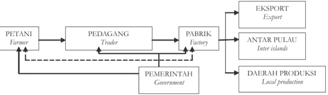 Gambar 4. Alur pemasaran nira. Figure 4. The sap marketing channelKeterangan (Remarks):