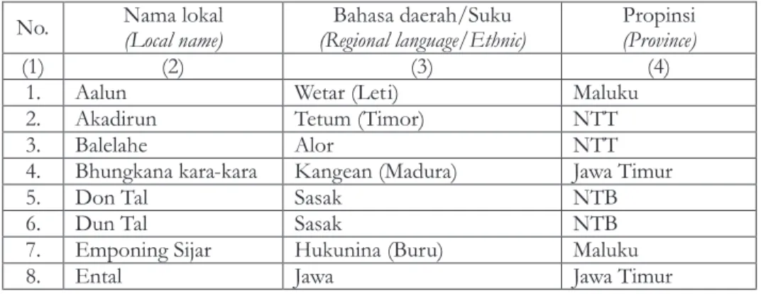 Tabel 1.  Penamaan lontar menurut bahasa daerah di Indonesia No.  Nama lokal 