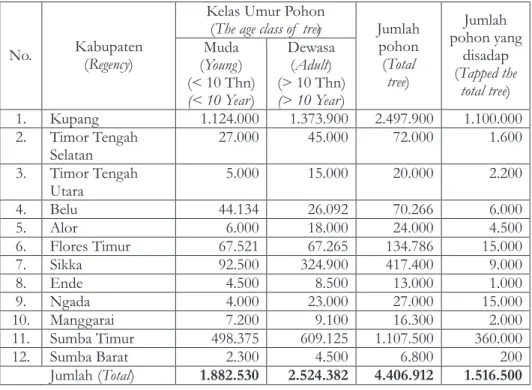 Tabel 1.  Estimasi  populasi lontar (Borassus flabellifer Linn.) di Nusa Tenggara Timur Table 1