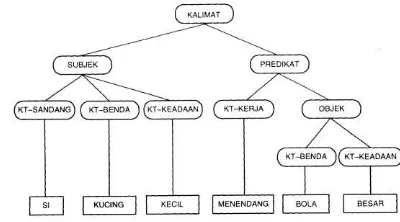 Gambar 1 Struktur Kalimat Bahasa Indonesia 