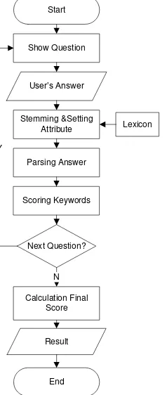 Gambar 4 Flowchart Sistem Wawancara Virtual 