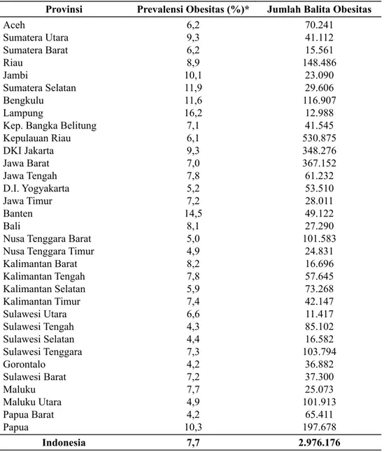Tabel 1 menunjukan besarnya prevalensi  balita obesitas yang ada di Indonesia, prevalensi di  atas menunjukkan sekitar 7,7% balita di Indonesia  tahun 2013 mengalami masalah obesitas