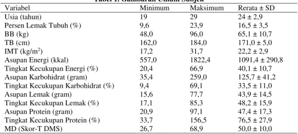 Tabel 1. Gambaran Umum Subjek 