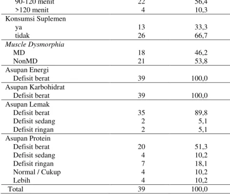 Tabel 3. Distribusi Frekuensi Asupan Zat Gizi Makro menurut Kejadian MD