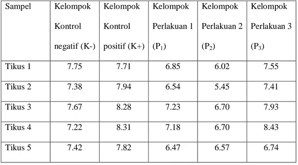Tabel 3. Hasil pemeriksaan jumlah eritrosit serum tikus wistar (dalam 10 6 /µl) Sampel Kelompok Kontrol negatif (K-) KelompokKontrol positif (K+) Kelompok Perlakuan 1(P 1 ) Kelompok Perlakuan 2(P2) Kelompok Perlakuan 3(P3) Tikus 1 7.75 7.71 6.85 6.02 7.55 