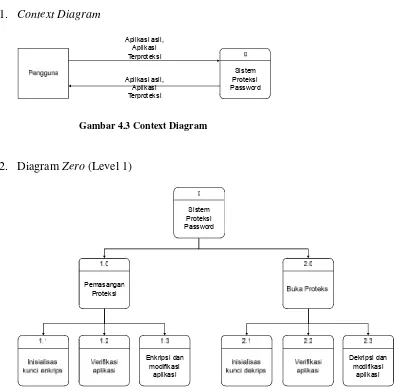 Gambar 4.4 Diagram Zero (Level 1) 