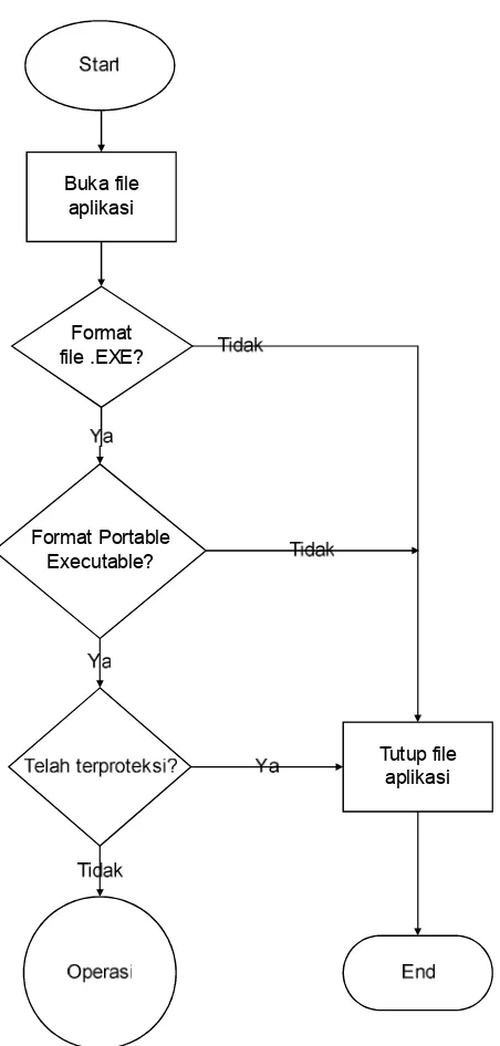 Gambar 4.8 Diagram Alir Verifikasi Aplikasi (Enkripsi) 