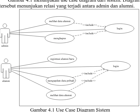 Gambar 4.1 menunjukan use case diagram dari sistem. Diagram tersebut menunjukan relasi yang terjadi antara admin dan alumni