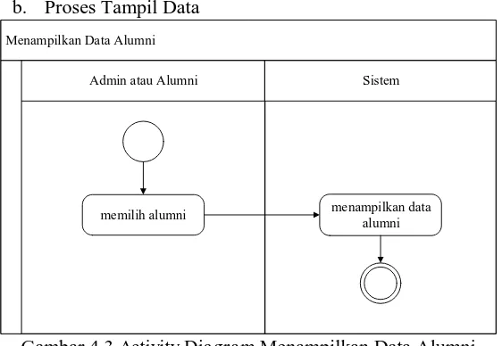 Gambar 4.4 Activity Diagram Manghapus Data Alumni 