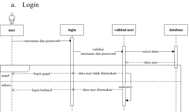 Gambar 4.8 Sequence Diagram Proses Register 