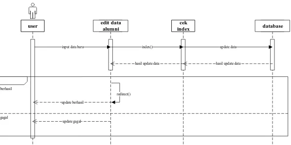 Gambar 4.10 Sequence Diagram Edit Data Pribadi 