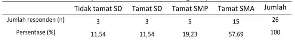 Tabel 3  Pekerjaan Samping 