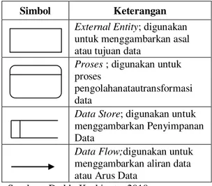 Tabel 1.  Simbol-simbol pada Data Flow Diagram  menurut Gane dan Serson 
