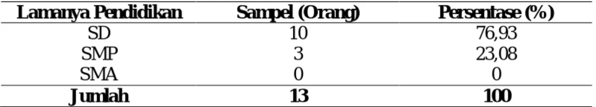 Tabel 4. Karakteristik Sampel Berdasarkan Lamanya Pendidikan  Lamanya Pendidikan  Sampel (Orang)  Persentase (%) 
