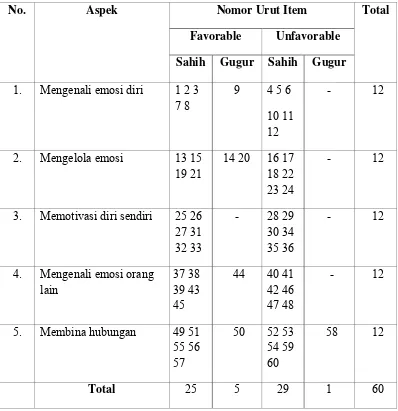 Tabel 5 Distribusi Item Skala Uji Coba Sahih dan Gugur 