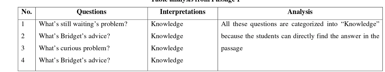 Table analysis from Passage 2 
