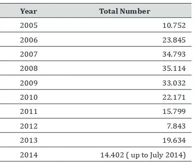 table 5: troubled Indonesian overseas workers in tanjung pinang City(deported from Malaysia 2005- July 2014)