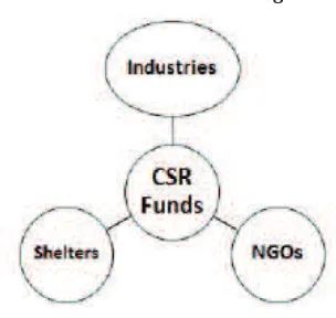 figure 2: Collaborative Model on Legal service