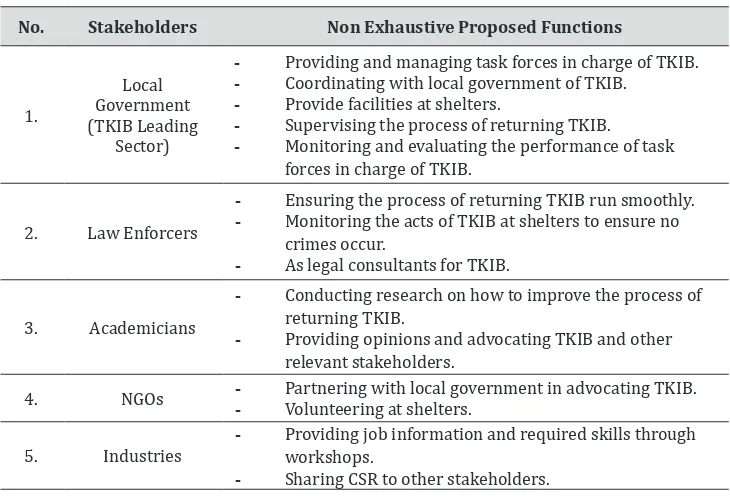 table 7: functions of stakeholders in the transit Area