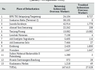 table 3: debarkation of Indonesian overseas workers