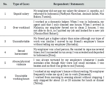 table 4: Reasons to Run Away from employers(Interviews of tkIb in tanjung pinang City)