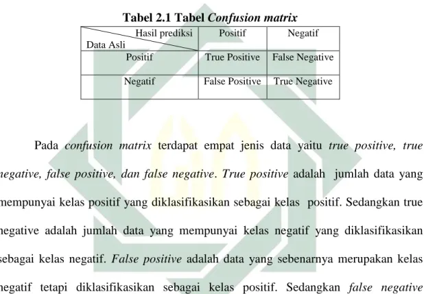 Tabel 2.1 Tabel Confusion matrix 