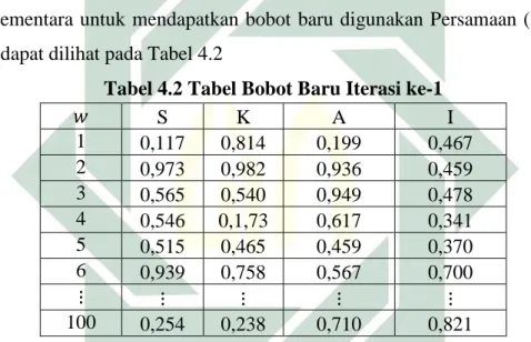 Tabel 4.3 Tabel Bobot Baru Iterasi ke-2 