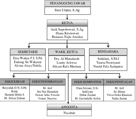 Gambar 7: Struktur Organisasi Program Bank 