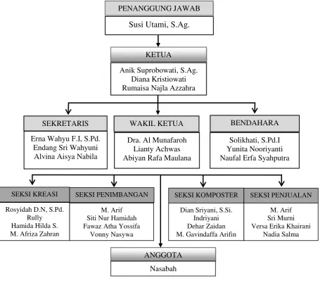 Gambar 7: Struktur Organisasi Program Bank 