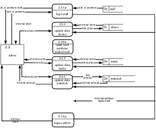 Gambar. 3.10. Overview Diagram Level 1 Proses 2.2 