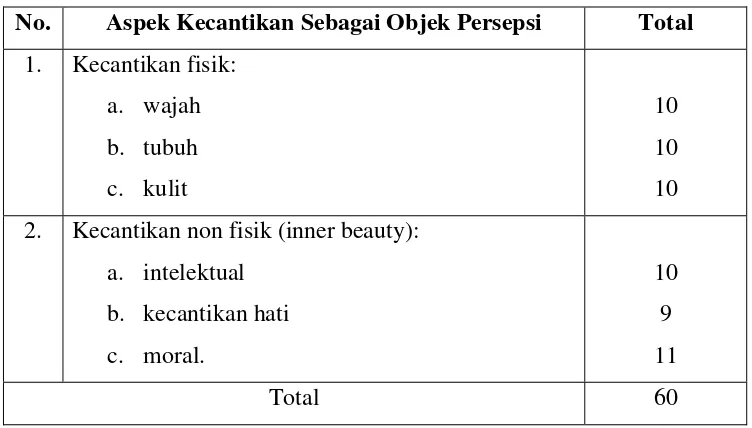 Tabel 1. Blueprint Kuesioner 