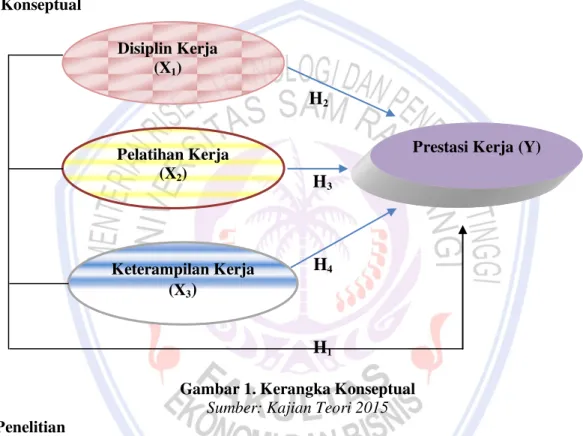 Gambar 1. Kerangka Konseptual  Sumber: Kajian Teori 2015  Hipotesis Penelitian 