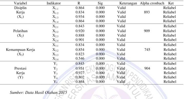 Tabel 1 menunjukan bahwa nilai signifikan untuk setiap pernyataan adalah nilai R adalah lebih dari nilai  cut off yaitu nilai dari 0,3 (&gt;0,3) maka dapat disimpulkan bahwa setiap pernyataan dikatakan valid