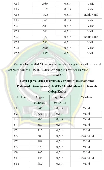 Tabel 3.3Hasil Uji Validitas Instrumen Variabel Y (Kemampuan