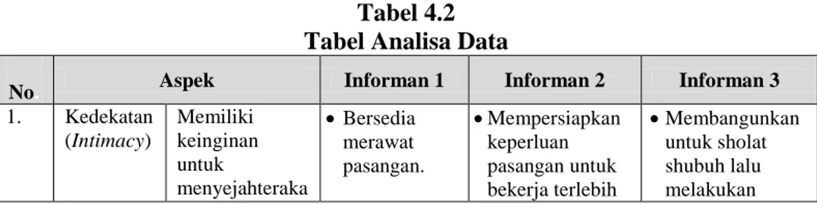 Tabel 4.2  Tabel Analisa Data 