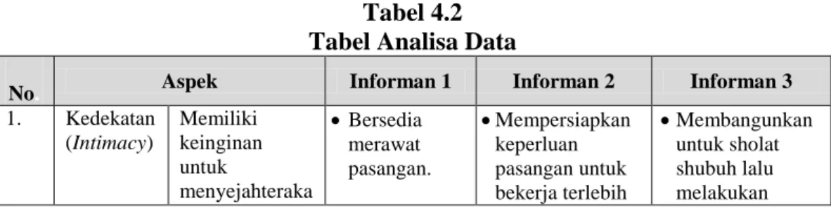 Tabel 4.2  Tabel Analisa Data 