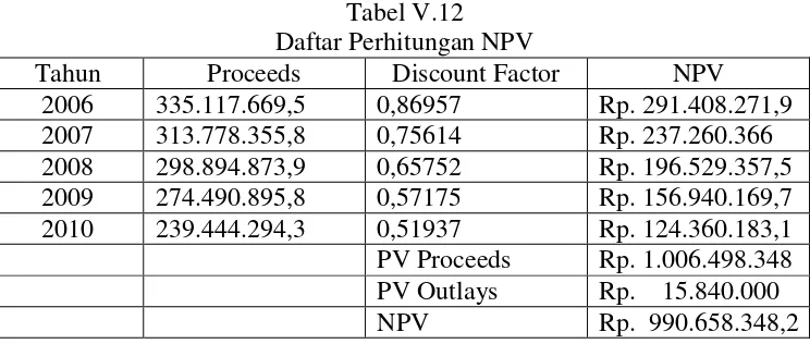Tabel V.12Daftar Perhitungan NPV