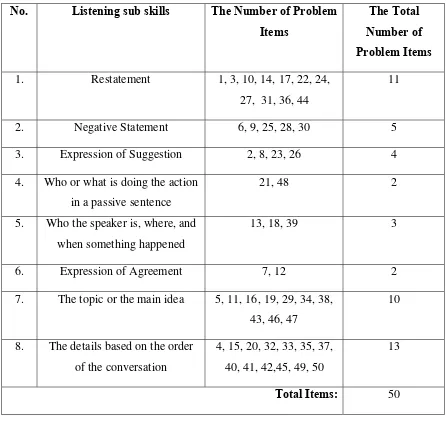 Table B.3 Test result for sub-skill “restatement” 
