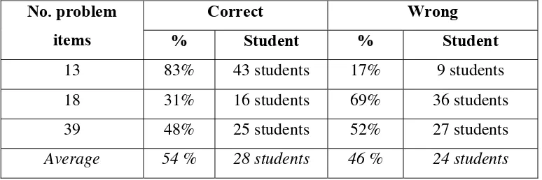 Table B.7 Test Result for sub-skill “who the speaker is, where and when 
