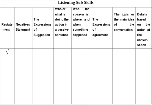 Table B.1 Results of classifying the test items into the listening sub skills 
