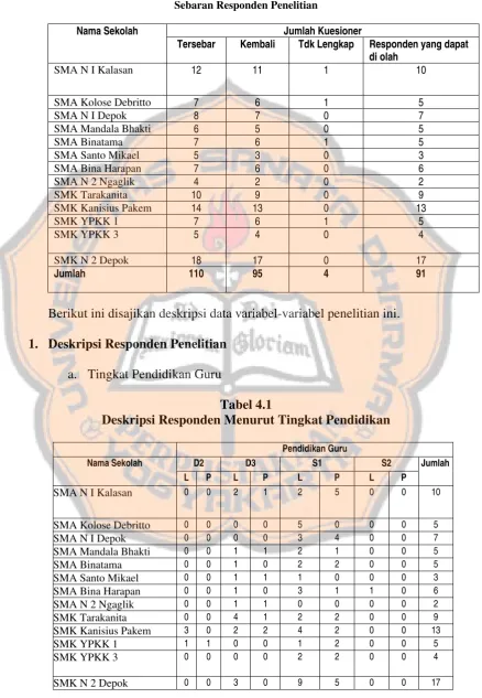 Tabel 4.0 Sebaran Responden Penelitian 