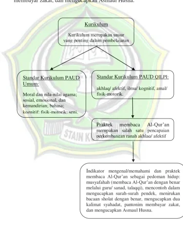 Gambar 2.1 Kerangka Berpikir 