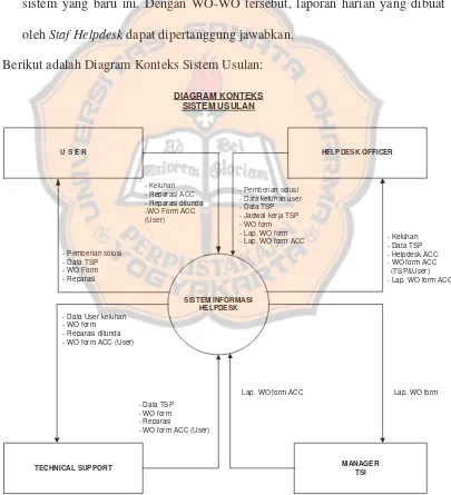 Gambar 3.3. Diagram Konteks Sistem Usulan 