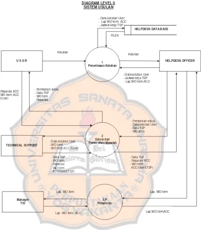 Gambar 3.4. Diagram Level 1 Sistem Usulan 