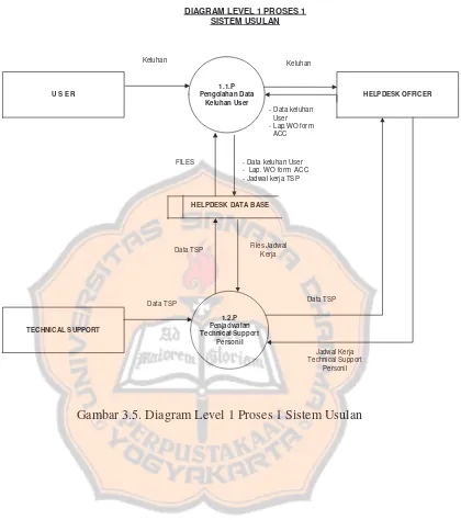 Gambar 3.5. Diagram Level 1 Proses 1 Sistem Usulan 