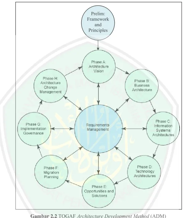 Gambar 2.2 TOGAF Architecture Development Method (ADM)