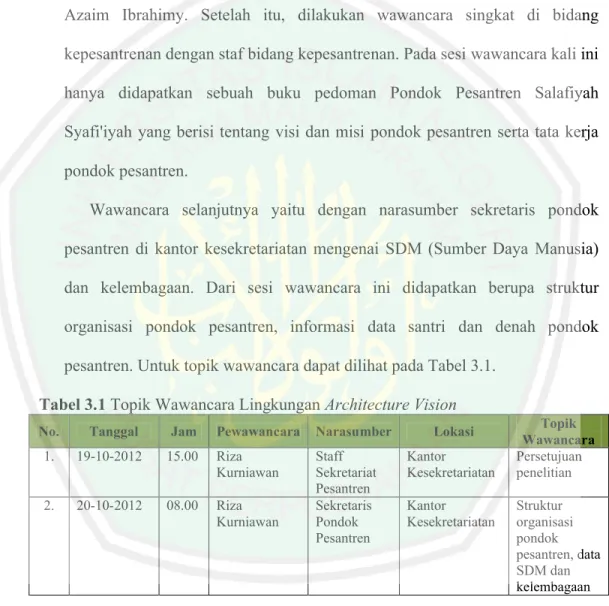 Tabel 3.1 Topik Wawancara Lingkungan Architecture Vision