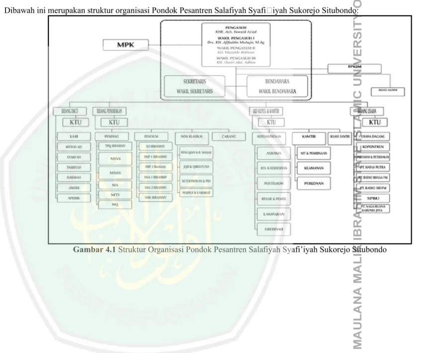 Gambar 4.1 Struktur Organisasi Pondok Pesantren Salafiyah Syafi’iyah Sukorejo Situbondo